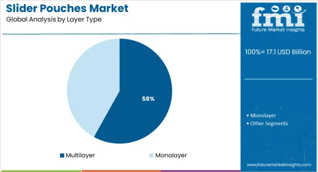 Slider Pouches Market Analysis By Layer Type