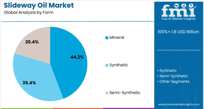 Slideway Oil Market Analysis By Form