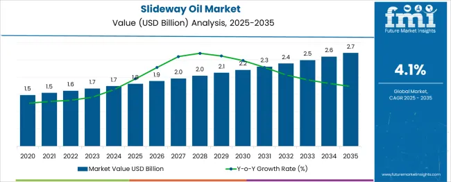 Slideway Oil Market Market Value Analysis