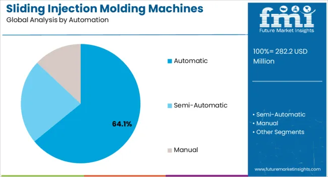 Sliding Injection Molding Machines Market Analysis By Automation