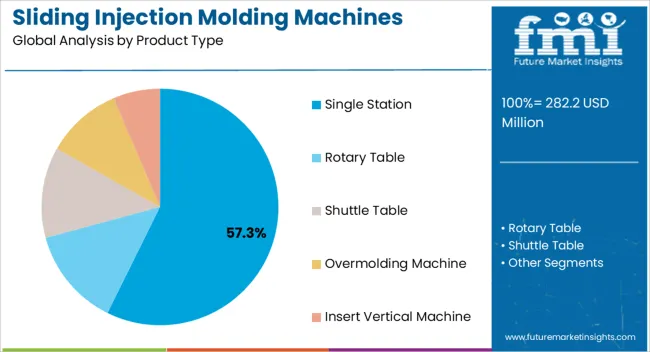 Sliding Injection Molding Machines Market Analysis By Product Type