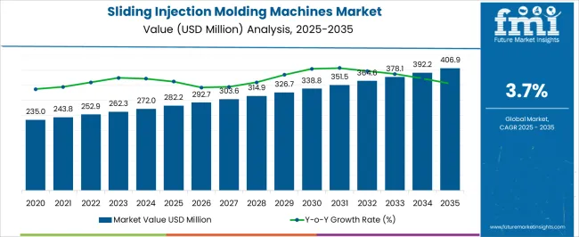 Sliding Injection Molding Machines Market Market Value Analysis