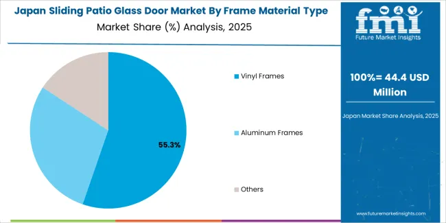 Sliding Patio Glass Door Market Japan Market Share Analysis By Frame Material Type