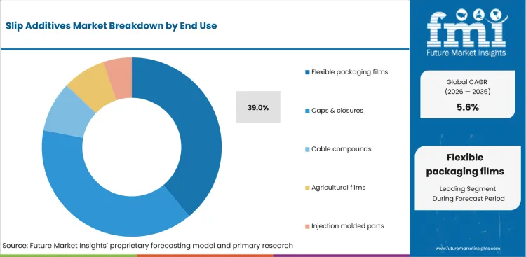 Slip Additives Market Analysis By End Use Slip Additives Market Analysis By End Use