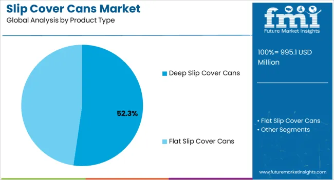Slip Cover Cans Market Analysis By Product Type