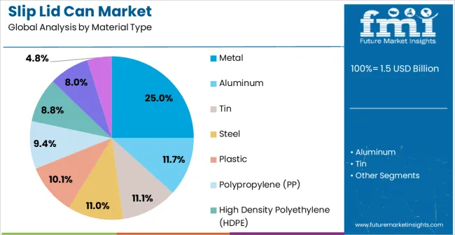 Slip Lid Can Market Analysis By Material Type