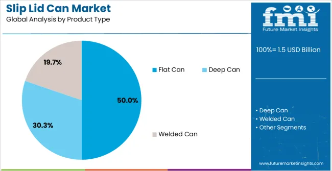 Slip Lid Can Market Analysis By Product Type