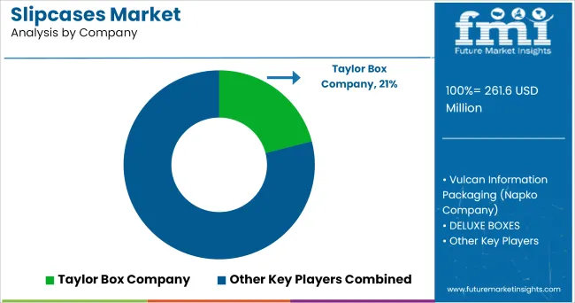 Slipcases Market Analysis By Company