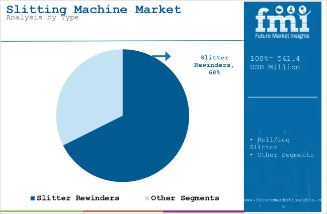 Slitting Machine Market Analysis By Type