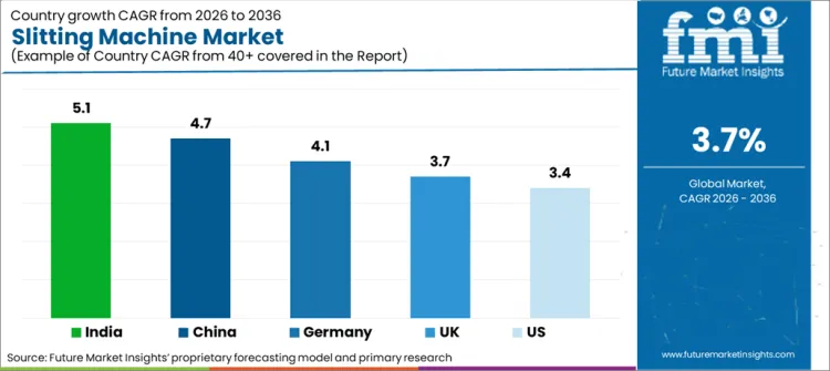Slitting Machine Market Cagr Analysis By Country