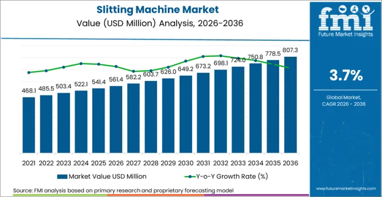 Slitting Machine Market Market Value Analysis