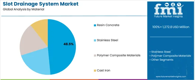 Slot Drainage System Market Analysis By Material