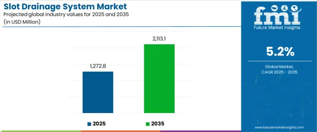 Slot Drainage System Market Industry Value Analysis