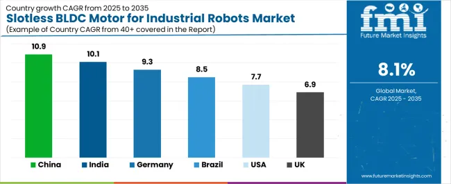 Slotless Bldc Motor For Industrial Robots Market Cagr Analysis By Country