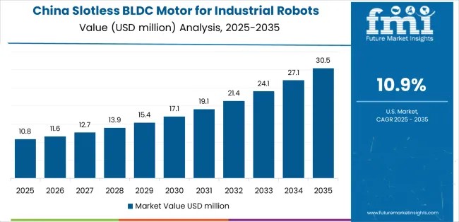 Slotless Bldc Motor For Industrial Robots Market Country Value Analysis