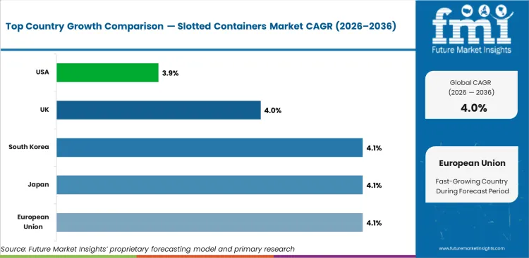 Slotted Containers Market Cagr Analysis By Country
