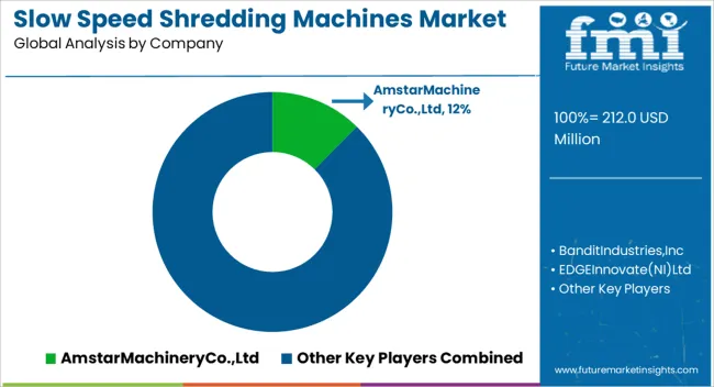 Slow Speed Shredding Machines Market Analysis By Company
