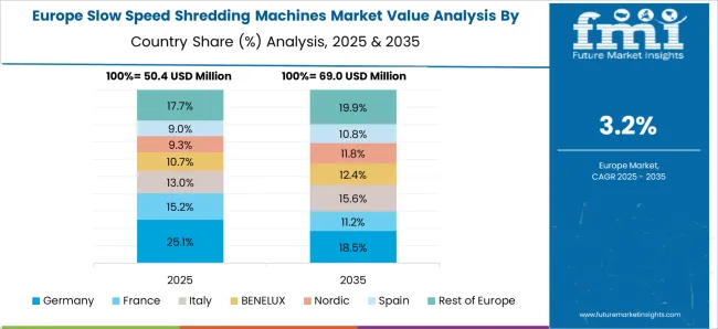 Slow Speed Shredding Machines Market Europe Country Market Share Analysis, 2025 & 2035