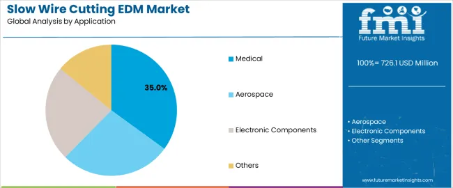 Slow Wire Cutting Edm Market Analysis By Application Slow Wire Cutting Edm Market Analysis By Application