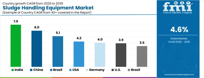 Sludge Handling Equipment Market Cagr Analysis By Country Sludge Handling Equipment Market Cagr Analysis By Country