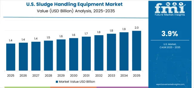 Sludge Handling Equipment Market Country Value Analysis Sludge Handling Equipment Market Country Value Analysis