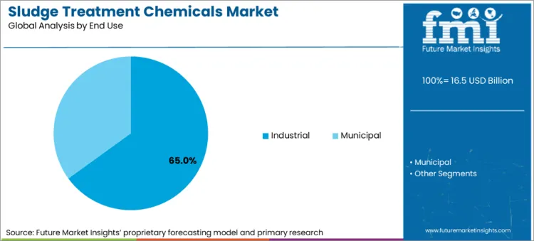 Sludge Treatment Chemicals Market Analysis By End Use
