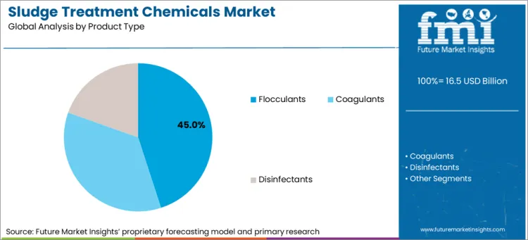 Sludge Treatment Chemicals Market Analysis By Product Type