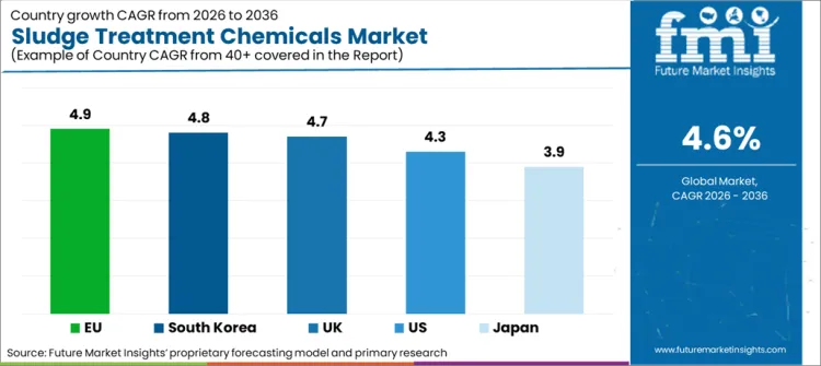 Sludge Treatment Chemicals Market Cagr Analysis By Country