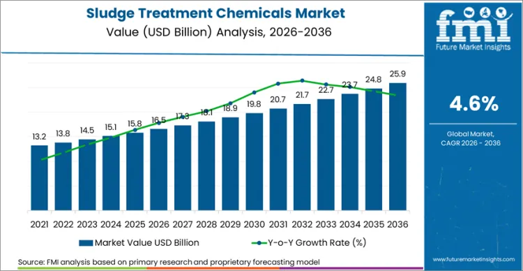 Sludge Treatment Chemicals Market Market Value Analysis