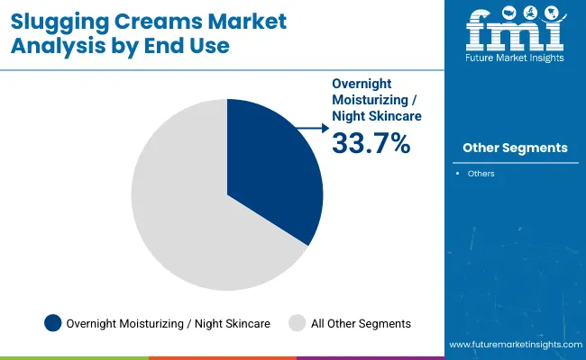 Slugging Creams Market By End Use