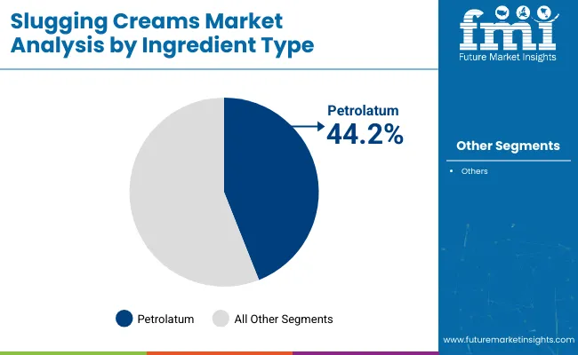 Slugging Creams Market By Ingrediant