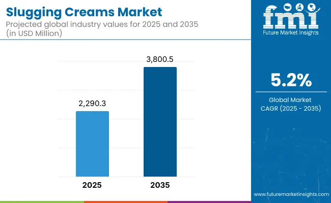 Slugging Creams Market