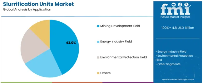 Slurrification Units Market Analysis By Application