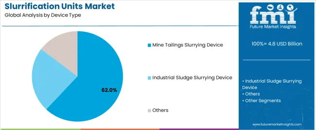 Slurrification Units Market Analysis By Device Type