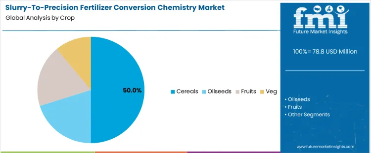 Slurry To Precision Fertilizer Conversion Chemistry Market Analysis By Crop