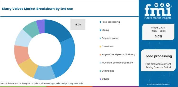 Slurry Valves Market Analysis By End Use Slurry Valves Market Analysis By End Use