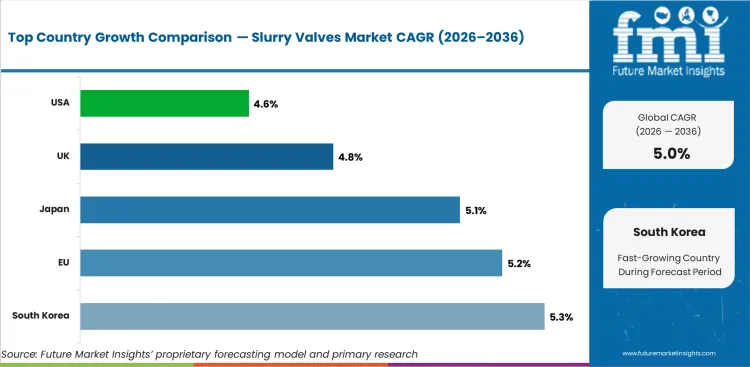 Slurry Valves Market Cagr Analysis By Country Slurry Valves Market Cagr Analysis By Country