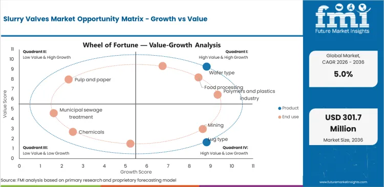 Slurry Valves Market Opportunity Matrix Growth Vs Value Slurry Valves Market Opportunity Matrix Growth Vs Value