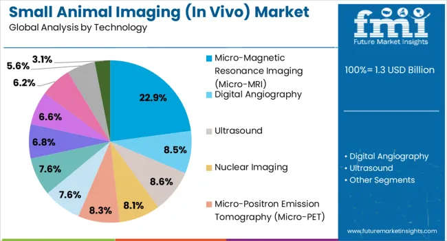 Small Animal Imaging (in Vivo) Market Analysis By Technology