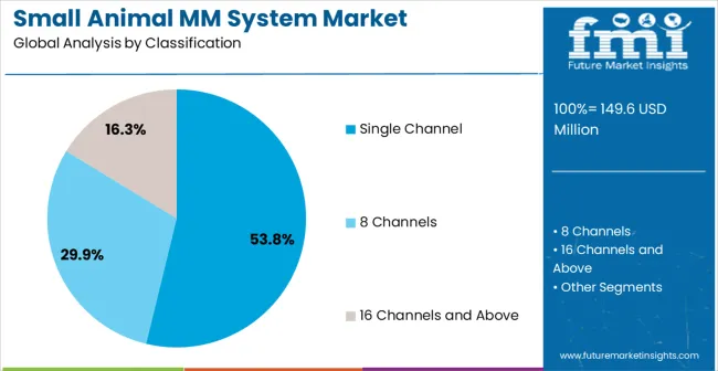 Small Animal Mm System Market Analysis By Classification