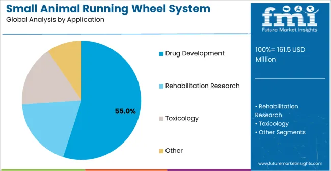 Small Animal Running Wheel System Market Analysis By Application