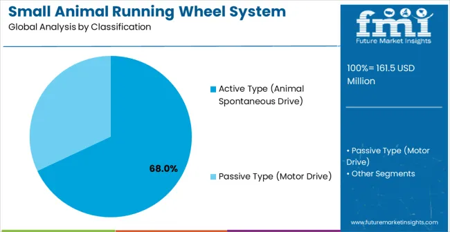Small Animal Running Wheel System Market Analysis By Classification