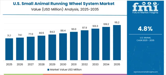 Small Animal Running Wheel System Market Country Value Analysis