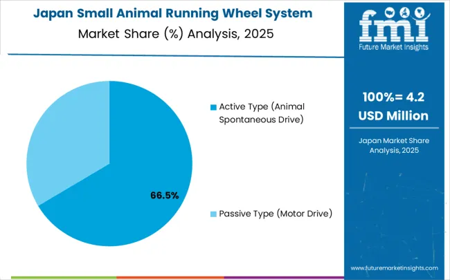 Small Animal Running Wheel System Market Japan Market Share Analysis By Classification