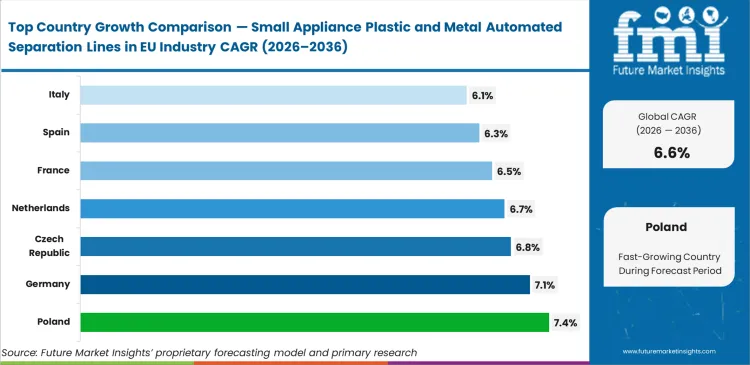 Small Appliance Plastic And Metal Automated Separation Lines In Eu Industry Cagr Analysis By Country