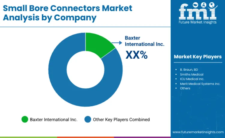 Small Bore Connectors Market By Company
