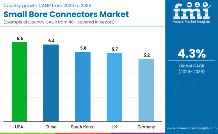Small Bore Connectors Market By Country
