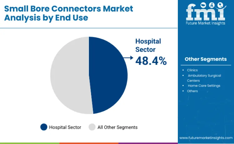 Small Bore Connectors Market By End Use