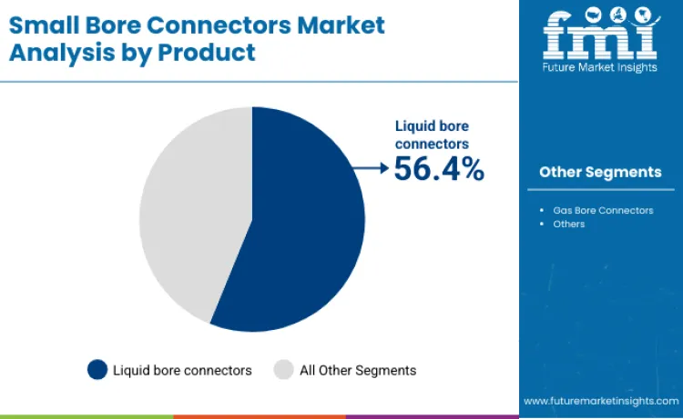 Small Bore Connectors Market By Products