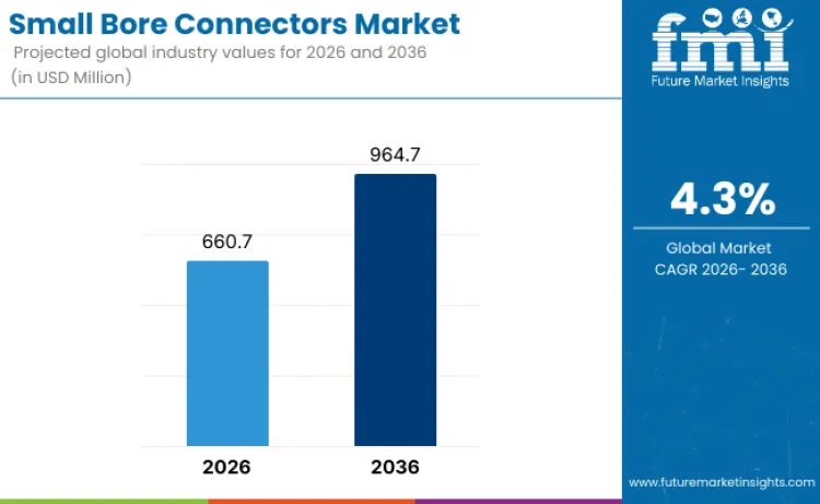 Small Bore Connectors Market